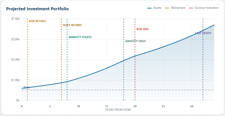 Nest Egg projected investment portfolio chart showing retirement, annuity, survivor, and last-death milestones